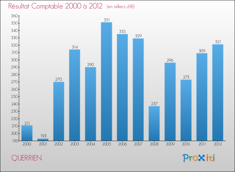 Evolution du résultat comptable pour la commune de QUERRIEN de 2000 à 2012 Evolution du résultat comptable pour QUERRIEN de 2000 à 2012