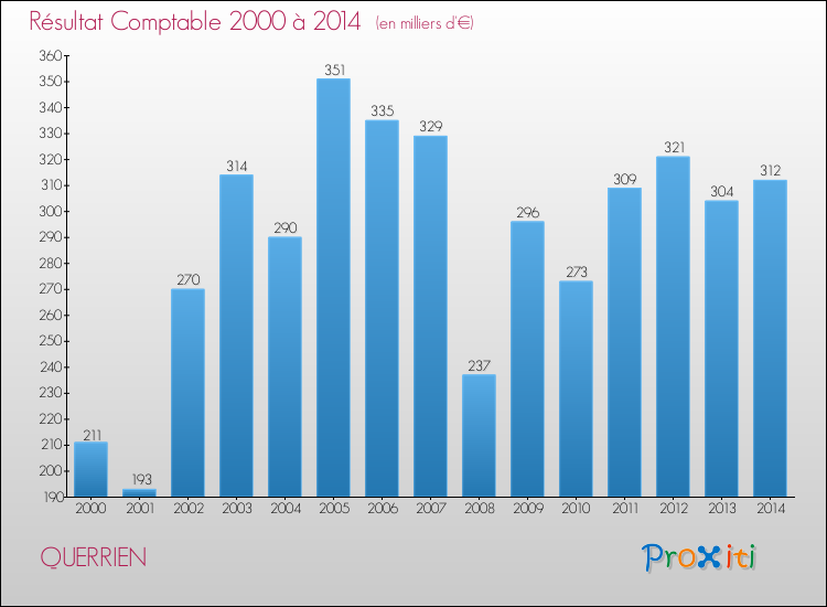 Evolution du résultat comptable pour la commune de QUERRIEN de 2000 à 2014 Evolution du résultat comptable pour QUERRIEN de 2000 à 2014