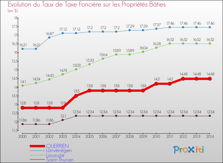 Evolution du taux de la taxe foncière sur le bati pour QUERRIEN et les communes proches de 2000 à 2014 Comparaison des taux de taxe foncière sur le bati pour QUERRIEN et les communes voisines de 2000 à 2014