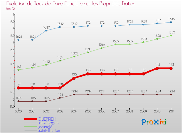 Evolution du taux de la taxe foncière sur le bati pour QUERRIEN et les communes proches Comparaison des taux de taxe foncière sur le bati pour QUERRIEN et les communes voisines