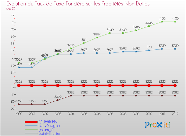 Evolution du taux de la taxe foncière sur les immeubles et terrains non batis pour QUERRIEN et les communes proches de 2000 à 2012 Comparaison des taux de la taxe foncière sur les immeubles et terrains non batis pour QUERRIEN et les communes voisines de 2000 à 2012