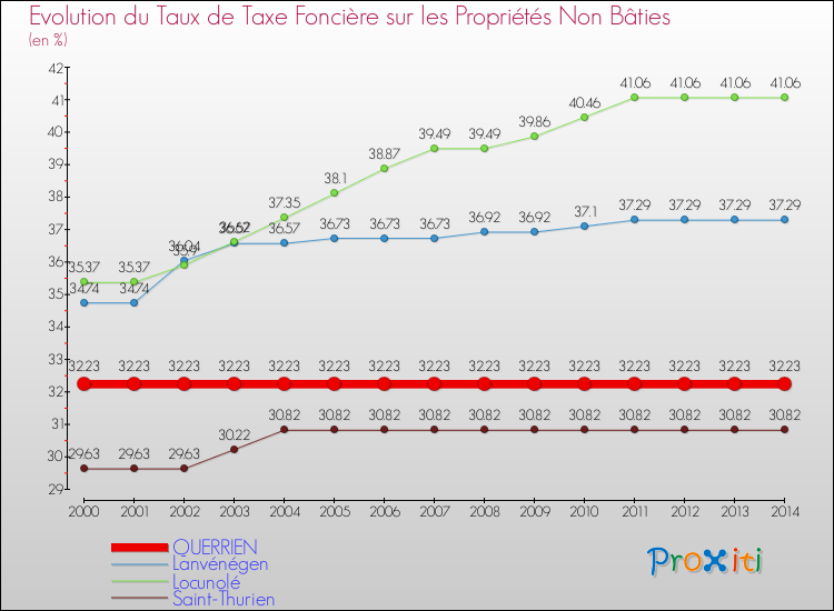 Evolution du taux de la taxe foncière sur les immeubles et terrains non batis pour QUERRIEN et les communes proches de 2000 à 2014 Comparaison des taux de la taxe foncière sur les immeubles et terrains non batis pour QUERRIEN et les communes voisines de 2000 à 2014
