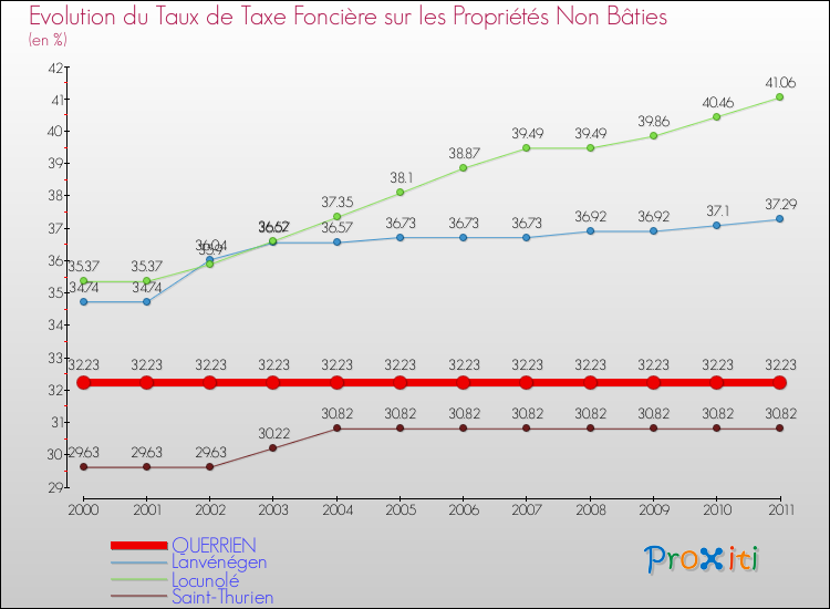 Evolution du taux de la taxe foncière sur les immeubles et terrains non batis pour QUERRIEN et les communes proches Comparaison des taux de la taxe foncière sur les immeubles et terrains non batis pour QUERRIEN et les communes voisines