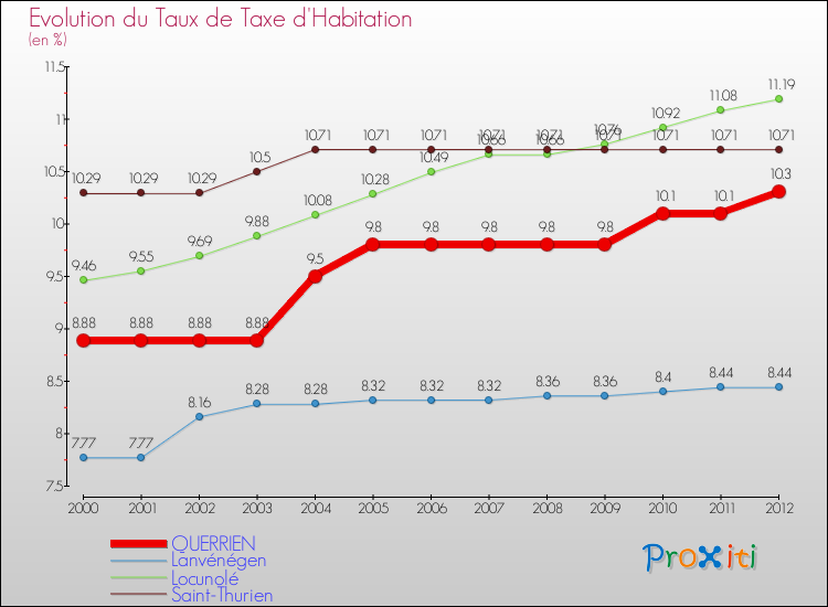 Evolution du taux de la taxe d'habitation pour QUERRIEN et les communes proches Comparaison des taux de la taxe d'habitation pour QUERRIEN et les communes voisines