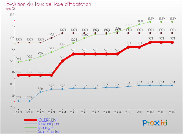 Evolution du taux de la taxe d'habitation pour QUERRIEN et les communes proches de 2000 à 2014 Comparaison des taux de la taxe d'habitation pour QUERRIEN et les communes voisines de 2000 à 2014