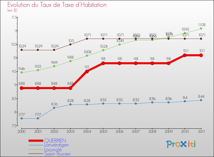Evolution du taux de la taxe d'habitation pour QUERRIEN et les communes proches Comparaison des taux de la taxe d'habitation pour QUERRIEN et les communes voisines