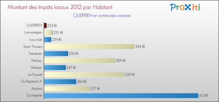 Montant des impôts locaux par Habitant pour QUERRIEN et les communes proches Comparaison des impôts locaux par habitant pour QUERRIEN et les communes voisines
