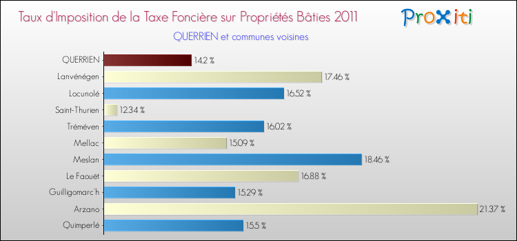 Taux d'imposition de la taxe foncière sur le bati 2011 pour QUERRIEN et les communes proches Comparaison des taux d'imposition de la taxe foncière sur le bati 2011 pour QUERRIEN et les communes voisines