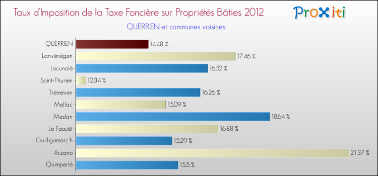 Taux d'imposition de la taxe foncière sur le bati 2012 pour QUERRIEN et les communes proches Comparaison des taux d'imposition de la taxe foncière sur le bati 2012 pour QUERRIEN et les communes voisines