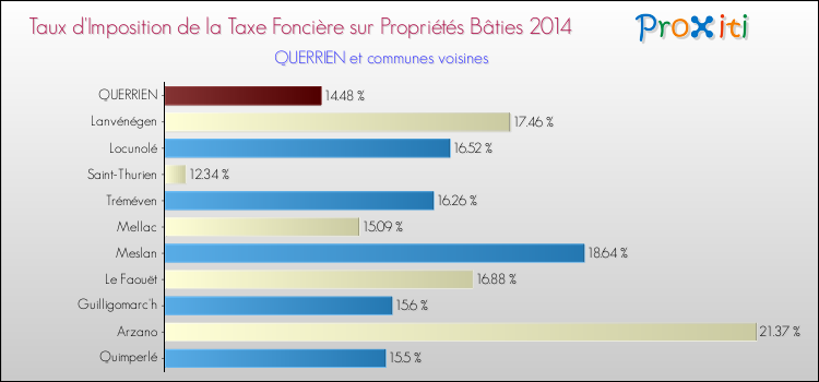 Taux d'imposition de la taxe foncière sur le bati 2014 pour QUERRIEN et les communes proches Comparaison des taux d'imposition de la taxe foncière sur le bati 2014 pour QUERRIEN et les communes voisines