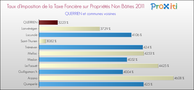 Taux d'imposition de la taxe foncière sur les immeubles et terrains non batis 2011 pour QUERRIEN et les communes proches Comparaison des taux d'imposition de la taxe foncière sur les immeubles et terrains non batis 2011 pour QUERRIEN et les communes voisines