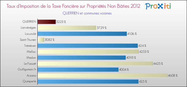 Taux d'imposition de la taxe foncière sur les immeubles et terrains non batis 2012 pour QUERRIEN et les communes proches Comparaison des taux d'imposition de la taxe foncière sur les immeubles et terrains non batis 2012 pour QUERRIEN et les communes voisines