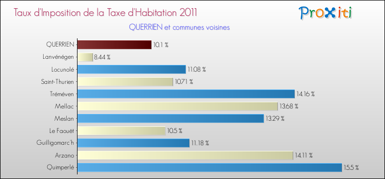 Taux d'imposition de la taxe d'habitation 2011 pour QUERRIEN et les communes proches Comparaison des taux d'imposition de la taxe d'habitation 2011 pour QUERRIEN et les communes voisines