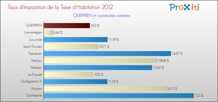 Taux d'imposition de la taxe d'habitation 2012 pour QUERRIEN et les communes proches Comparaison des taux d'imposition de la taxe d'habitation 2012 pour QUERRIEN et les communes voisines
