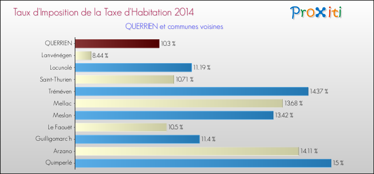 Taux d'imposition de la taxe d'habitation 2014 pour QUERRIEN et les communes proches Comparaison des taux d'imposition de la taxe d'habitation 2014 pour QUERRIEN et les communes voisines