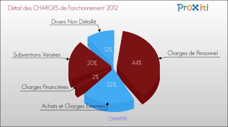 Décomposition des Charges de Fonctionnement 2012 de la commune de QUIMPER Charges de Fonctionnement 2012 pour la commune de QUIMPER