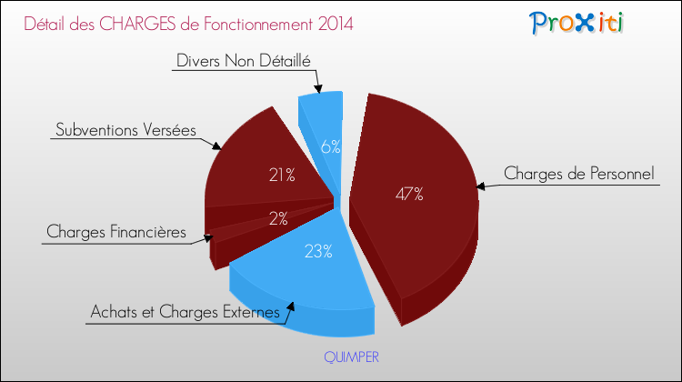 Décomposition des Charges de Fonctionnement 2014 de la commune de QUIMPER Charges de Fonctionnement 2014 pour la commune de QUIMPER
