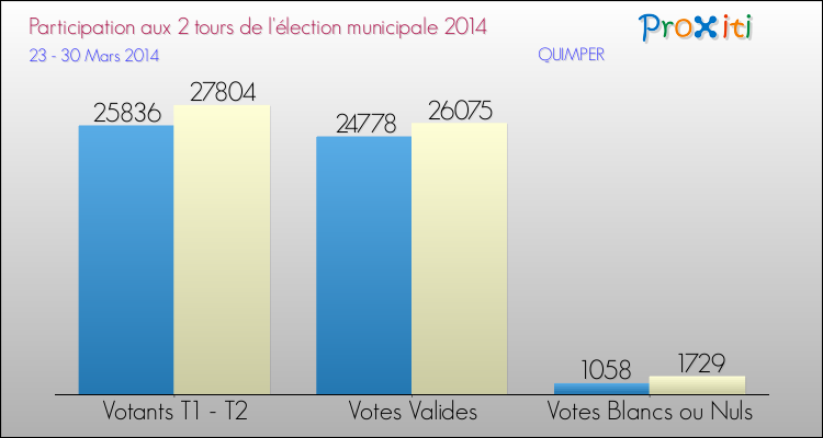 Participation comparée des 2 tours des Elections Municipales 2014 de la commune de QUIMPER Elections Municipales 2014 - Participation comparée des 2 tours pour la commune de QUIMPER