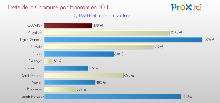 Dette par habitant de la commune en 2011 pour QUIMPER et les communes proches Comparaison de la dette par habitant de la commune en 2011 pour QUIMPER et les communes voisines