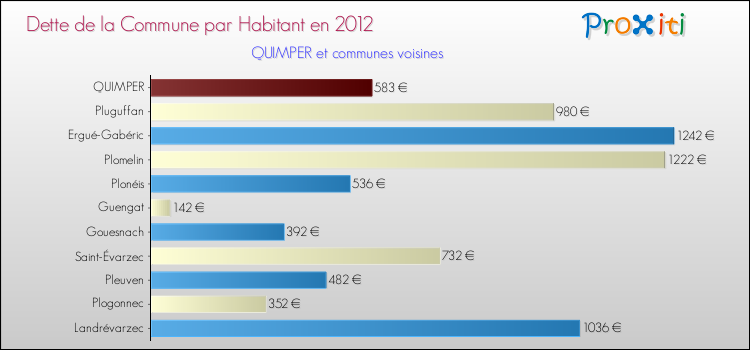 Dette par habitant de la commune en 2012 pour QUIMPER et les communes proches Comparaison de la dette par habitant de la commune en 2012 pour QUIMPER et les communes voisines