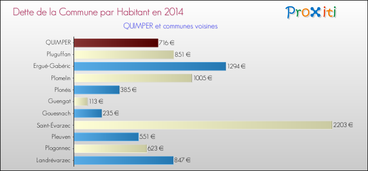 Comparaison de la dette par habitant de la commune en 2014 pour QUIMPER et les communes voisines