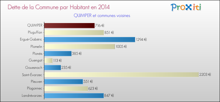 Dette par habitant de la commune en 2014 pour QUIMPER et les communes proches Comparaison de la dette par habitant de la commune en 2014 pour QUIMPER et les communes voisines