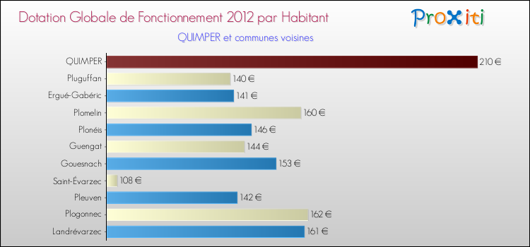 Montant des dotations globales de fonctionnement DGF par Habitant pour QUIMPER et les communes proches Comparaison des des dotations globales de fonctionnement DGF par habitant pour QUIMPER et les communes voisines