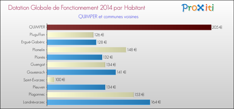 Montant des dotations globales de fonctionnement DGF par Habitant pour QUIMPER et les communes proches en 2014. Comparaison des des dotations globales de fonctionnement DGF par habitant pour QUIMPER et les communes voisines en 2014.