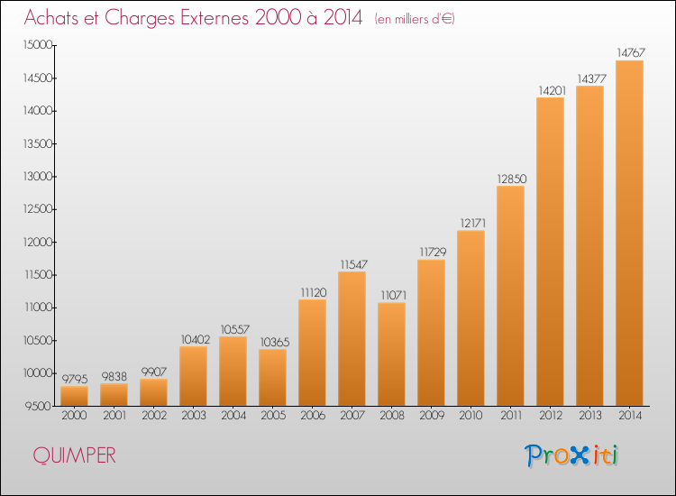 Evolution des Achats et Charges externes pour QUIMPER de 2000 à 2014
