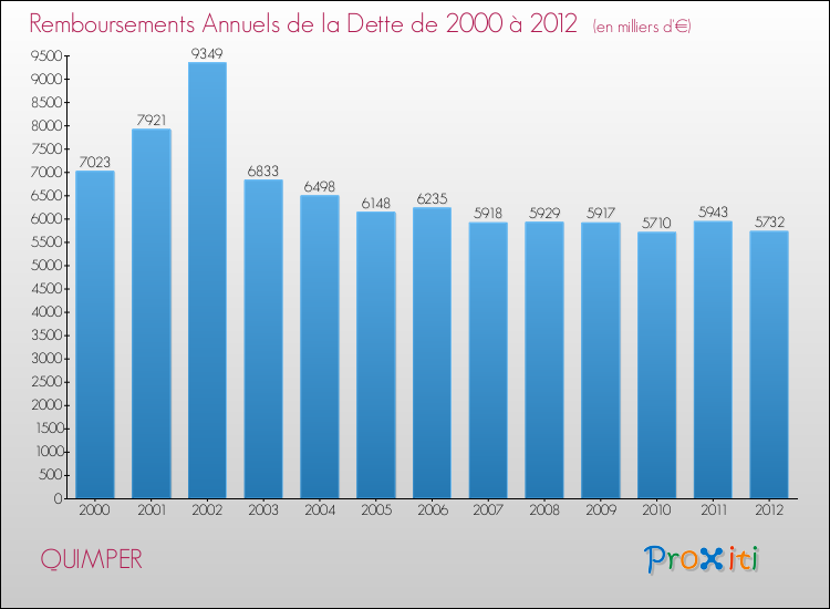 Evolution de l'annuité de la dette pour la commune de QUIMPER de 2000 à 2012 Annuités de la dette pour QUIMPER de 2000 à 2012