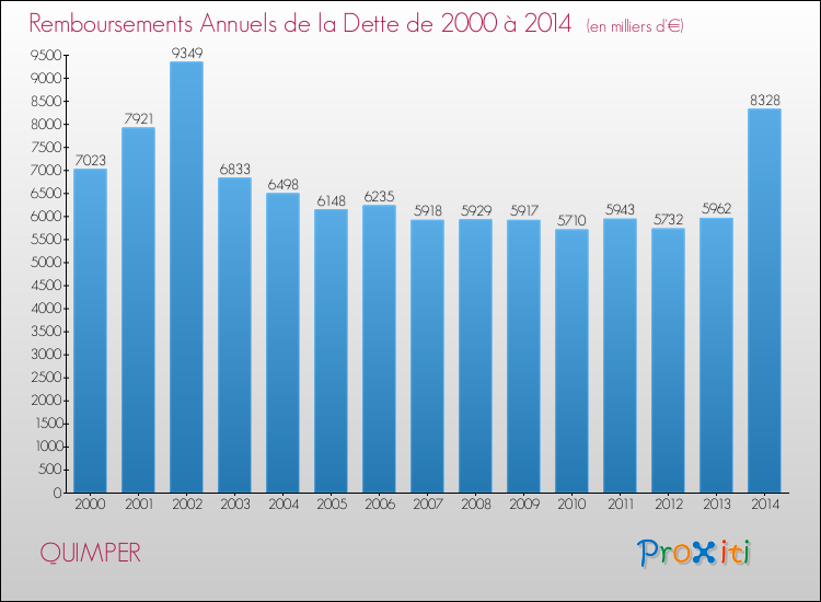 Evolution de l'annuité de la dette pour la commune de QUIMPER de 2000 à 2014 Annuités de la dette pour QUIMPER de 2000 à 2014