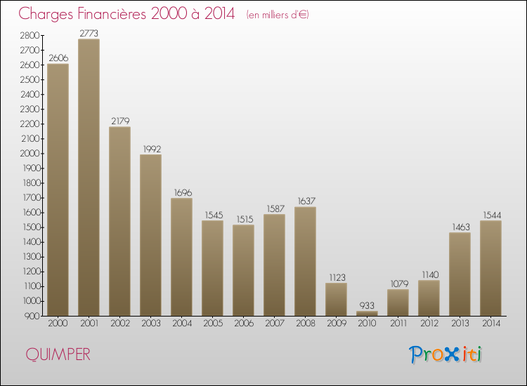 Evolution des Charges Financières pour QUIMPER de 2000 à 2014