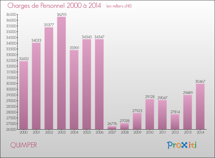Evolution des dépenses de personnel pour QUIMPER de 2000 à 2014