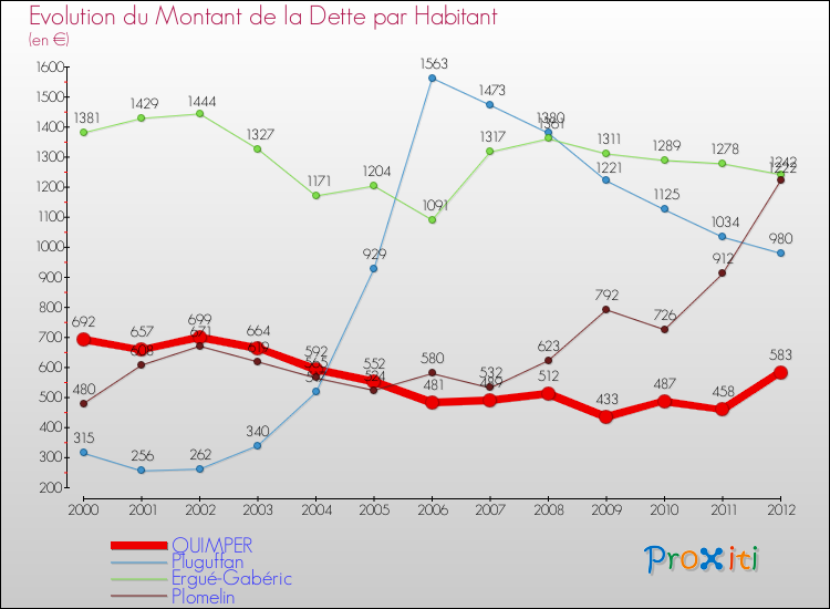 Evolution de la dette par habitant pour la commune de QUIMPER et les communes proches de 2000 à 2012 Comparaison de la dette par habitant pour QUIMPER et les communes voisines de 2000 à 2012