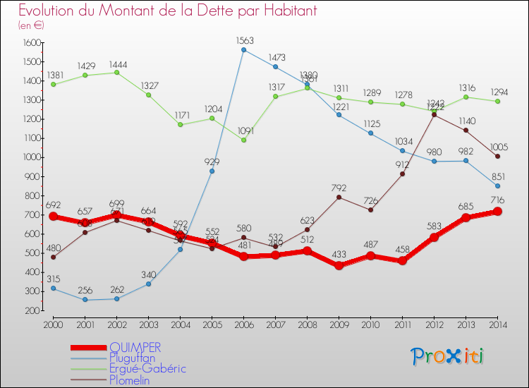 Evolution de la dette par habitant pour la commune de QUIMPER et les communes proches de 2000 à 2014 Comparaison de la dette par habitant pour QUIMPER et les communes voisines de 2000 à 2014