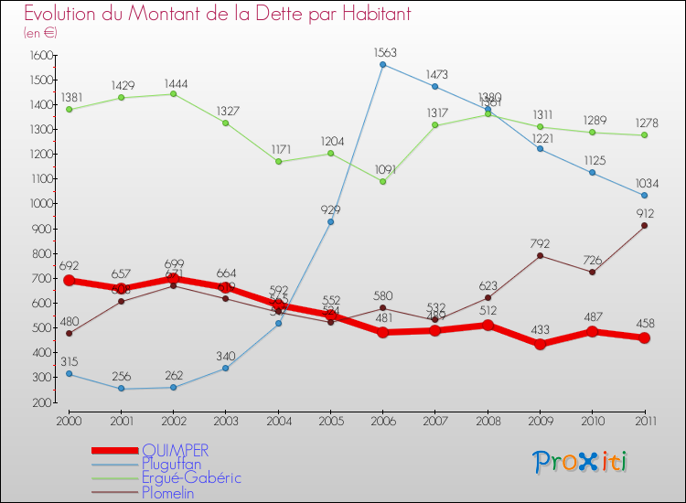 Evolution de la dette par habitant pour la commune de QUIMPER et les communes proches Comparaison de la dette par habitant pour QUIMPER et les communes voisines