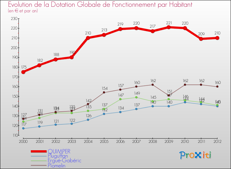 Evolution et montant de la dotation globale de fonctionnement par Habitant pour QUIMPER et les communes proches Comparaison des dotations globales de fonctionnement par habitant pour QUIMPER et les communes voisines