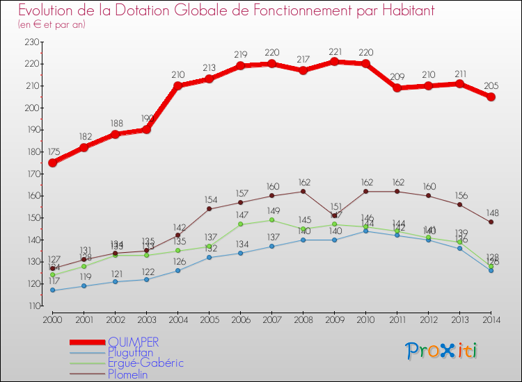 Evolution et montant de la dotation globale de fonctionnement par Habitant pour QUIMPER et les communes proches de 2000 à 2014. Comparaison des dotations globales de fonctionnement par habitant pour QUIMPER et les communes voisines de 2000 à 2014.