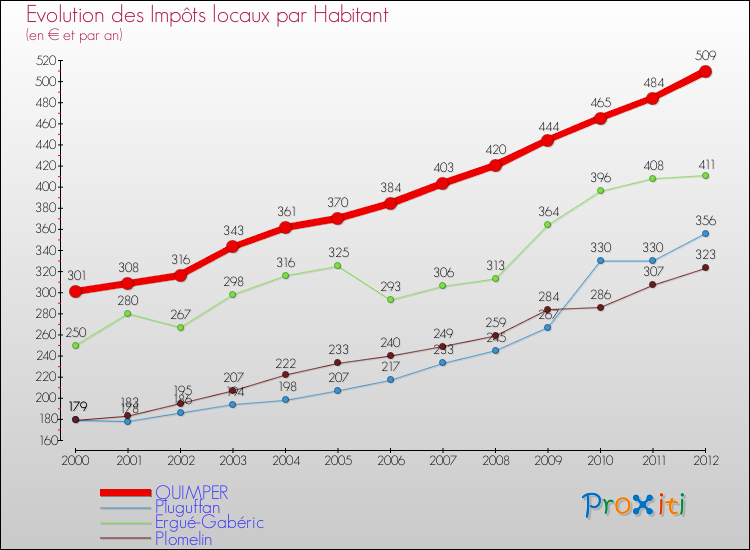 Evolution et montant des impôts locaux par Habitant pour QUIMPER et les communes proches Comparaison des impôts locaux par habitant pour QUIMPER et les communes voisines