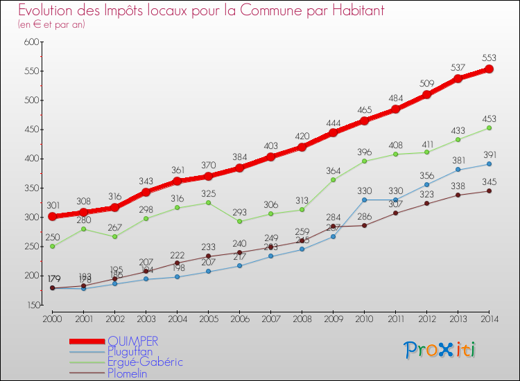 Comparaison des impôts locaux par habitant pour QUIMPER et les communes voisines de 2000 à 2014