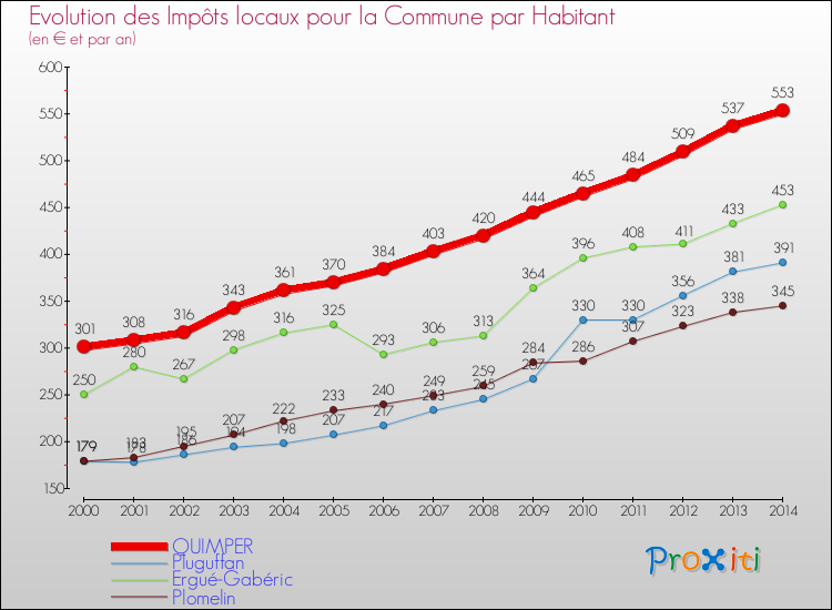 Evolution et montant des impôts locaux par Habitant pour QUIMPER et les communes proches de 2000 à 2014 Comparaison des impôts locaux par habitant pour QUIMPER et les communes voisines de 2000 à 2014