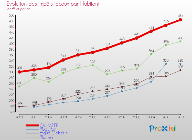 Evolution et montant des impôts locaux par Habitant pour QUIMPER et les communes proches Comparaison des impôts locaux par habitant pour QUIMPER et les communes voisines