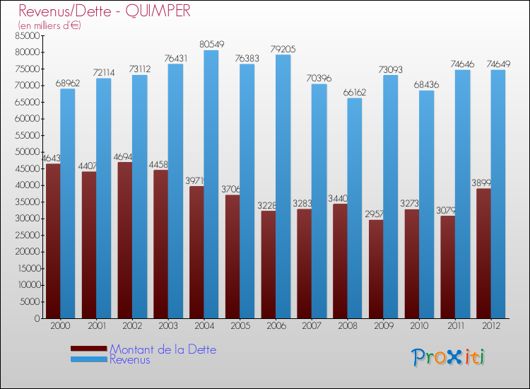 Evolution comparée de la dette et des revenus pour la commune de QUIMPER de 2000 à 2012 Comparaison de la dette et des revenus pour QUIMPER de 2000 à 2012