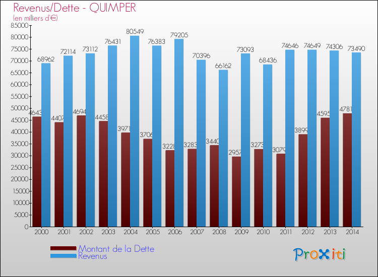 Evolution comparée de la dette et des revenus pour la commune de QUIMPER de 2000 à 2014 Comparaison de la dette et des revenus pour QUIMPER de 2000 à 2014