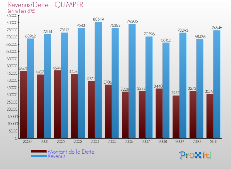 Evolution comparée de la dette et des revenus pour la commune de QUIMPER de 2000 à 2011 Comparaison de la dette et des revenus pour QUIMPER de 2000 à 2011