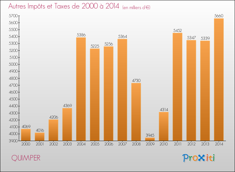 Evolution du montant des autres Impôts et Taxes pour QUIMPER de 2000 à 2014