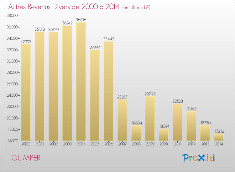 Evolution du montant des autres Revenus Divers pour QUIMPER de 2000 à 2014