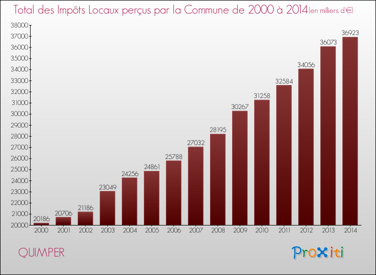Evolution des Impôts Locaux pour QUIMPER de 2000 à 2014