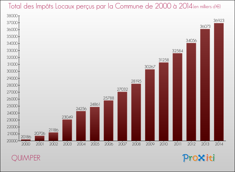 Evolution des Impôts Locaux pour la commune de QUIMPER de 2000 à 2014 Evolution des Impôts Locaux pour QUIMPER de 2000 à 2014