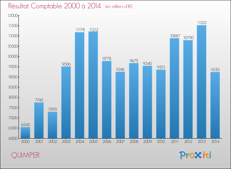 Evolution du résultat comptable pour QUIMPER de 2000 à 2014